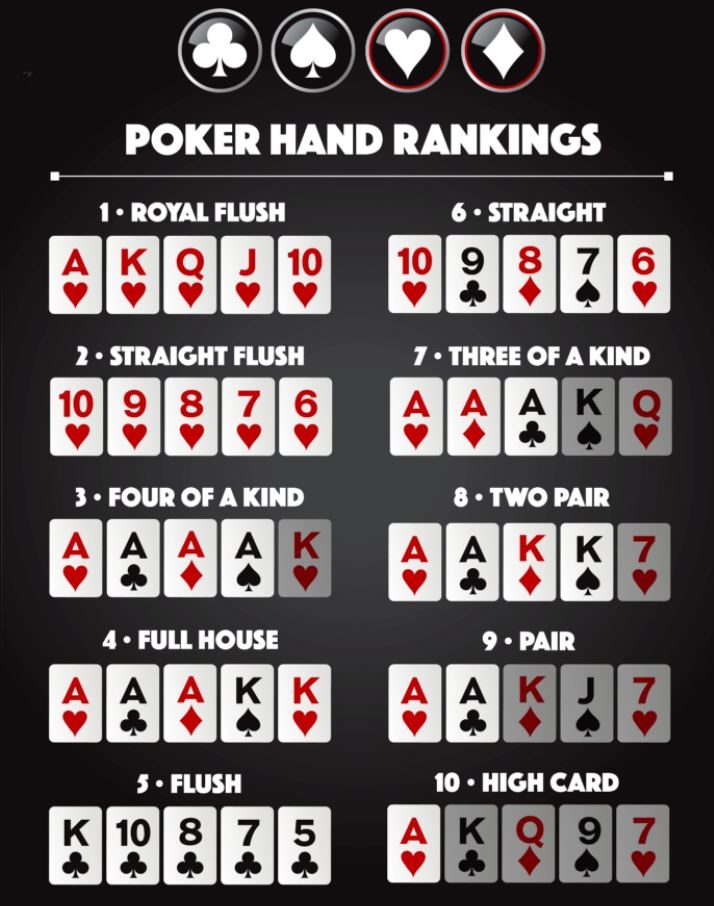 Poker combinations ranking